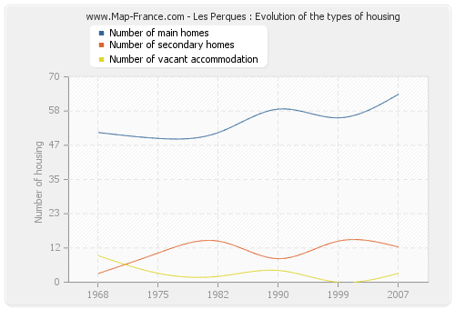 Les Perques : Evolution of the types of housing
